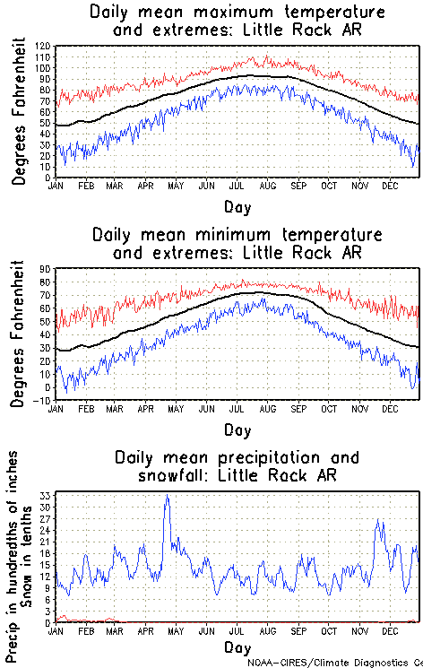 Little Rock, Arkansas Annual Temperature Graph